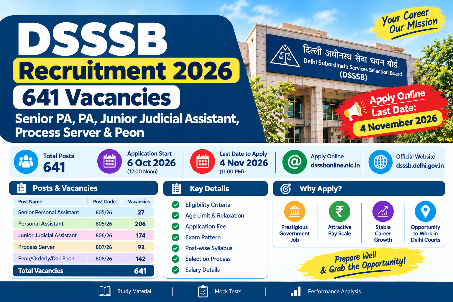 DSSSB Recruitment 2026: 641 Vacancies for Senior PA, PA, Junior Judicial Assistant, Process Server & Peon – Apply Online, Eligibility and Syllabus