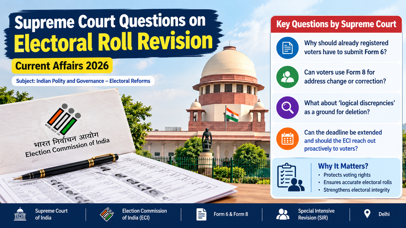 Supreme Court Questions on Electoral Roll Revision 2026, featuring the Supreme Court of India, Election Commission of India, voter registration forms, Special Intensive Revision (SIR), and key issues concerning voter list corrections and voting rights in Delhi.