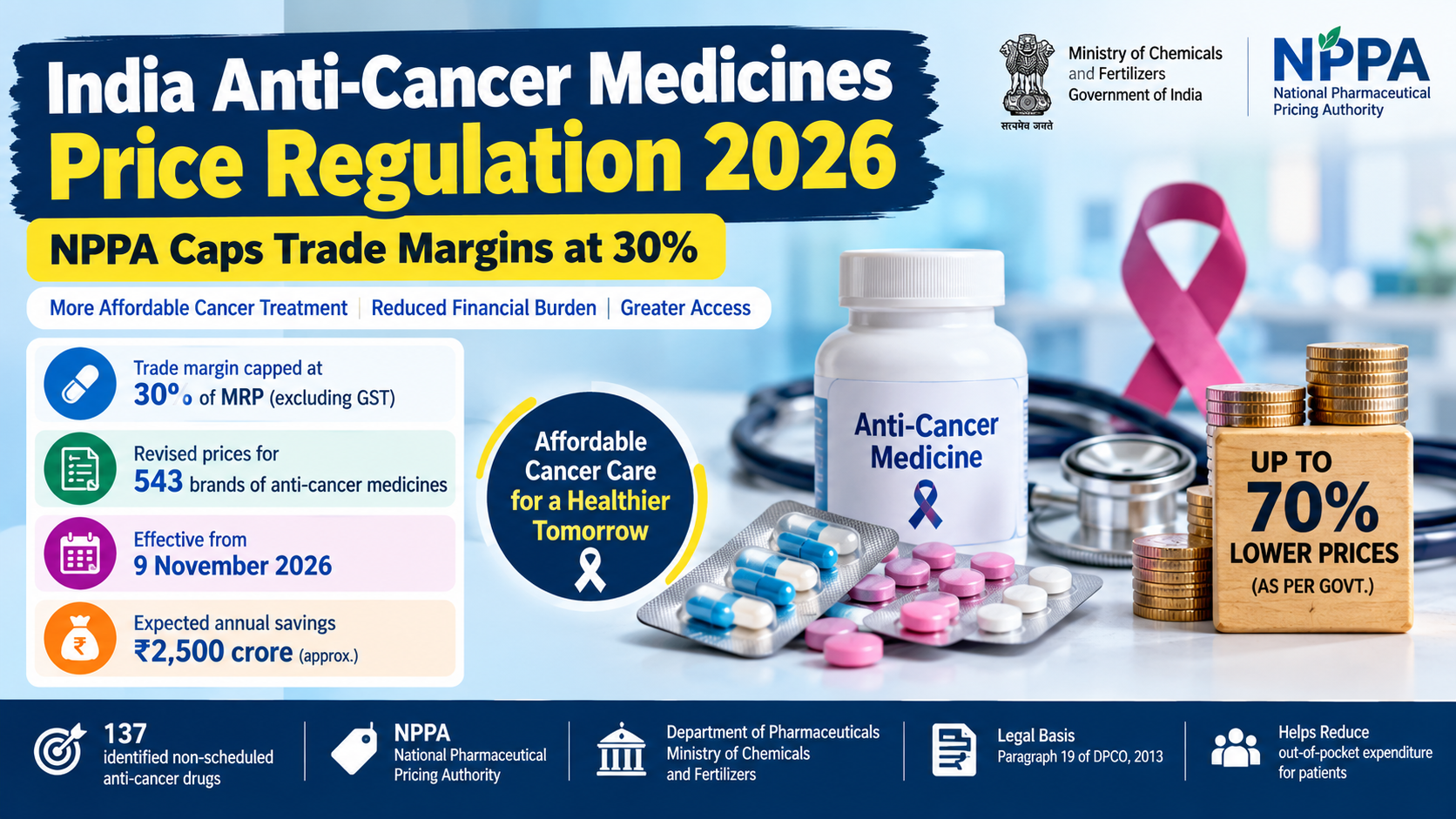 India Anti-Cancer Medicines Price Regulation 2026 infographic showing NPPA’s 30% trade margin cap, revised prices for 543 brands effective 9 November 2026, projected annual savings of ₹2,500 crore, 137 identified non-scheduled anti-cancer drugs