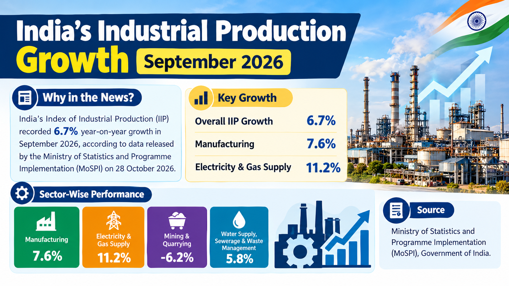 India’s Industrial Production Growth in September 2026 infographic showing overall IIP growth of 6.7%, manufacturing growth of 7.6%, electricity and gas supply growth of 11.2%, and sector-wise industrial performance, with an industrial plant background and upward growth chart.