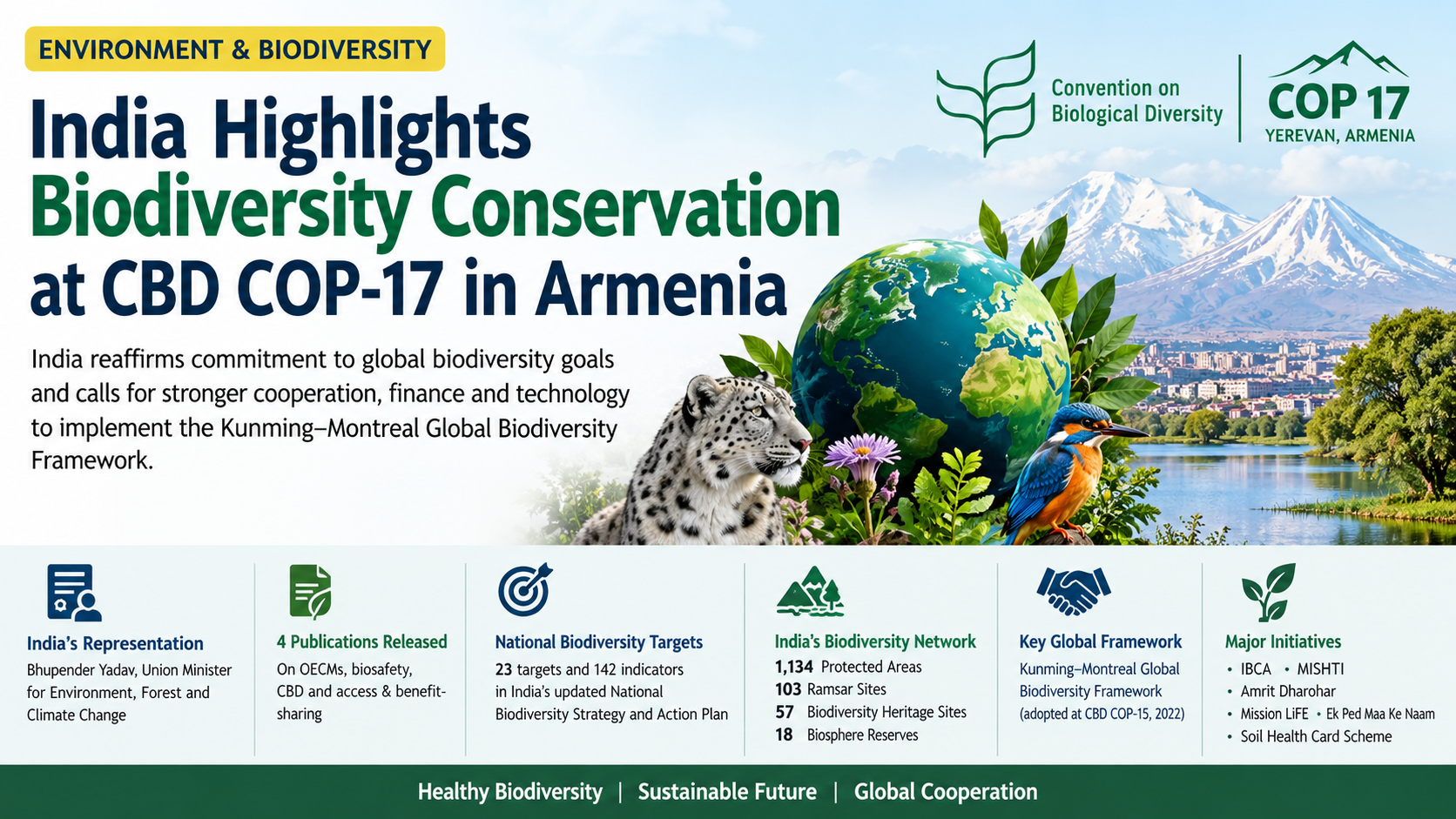 India highlights biodiversity conservation at CBD COP-17 in Armenia, featuring the Kunming–Montreal Global Biodiversity Framework, wildlife, protected areas, national biodiversity targets, and major conservation initiatives.